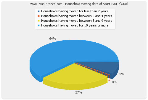 Household moving date of Saint-Paul-d'Oueil