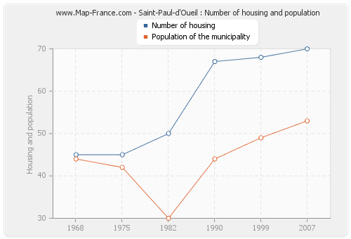 Saint-Paul-d'Oueil : Number of housing and population