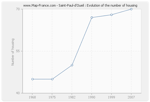 Saint-Paul-d'Oueil : Evolution of the number of housing