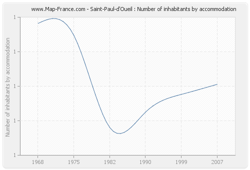 Saint-Paul-d'Oueil : Number of inhabitants by accommodation