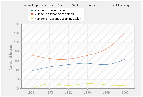 Saint-Pé-d'Ardet : Evolution of the types of housing