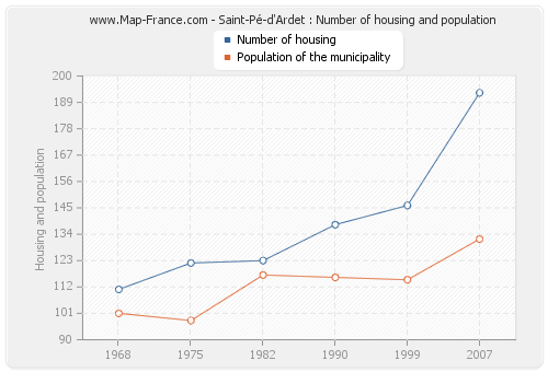 Saint-Pé-d'Ardet : Number of housing and population