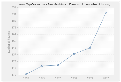 Saint-Pé-d'Ardet : Evolution of the number of housing