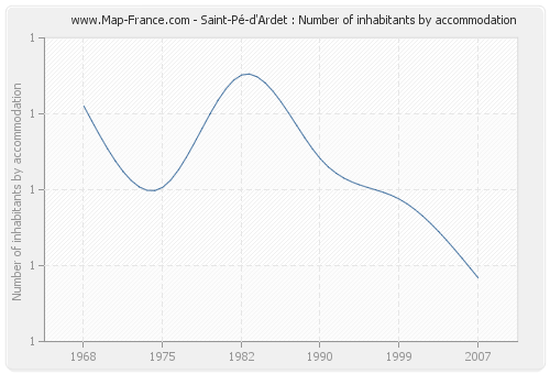 Saint-Pé-d'Ardet : Number of inhabitants by accommodation