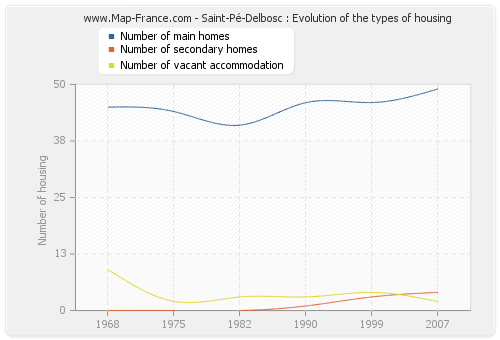 Saint-Pé-Delbosc : Evolution of the types of housing
