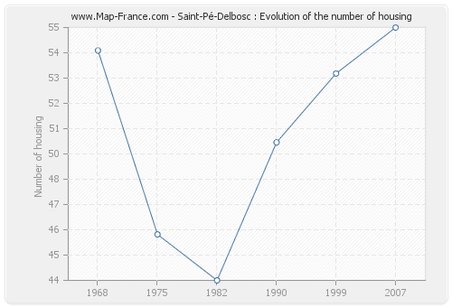 Saint-Pé-Delbosc : Evolution of the number of housing
