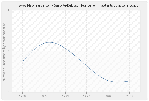 Saint-Pé-Delbosc : Number of inhabitants by accommodation