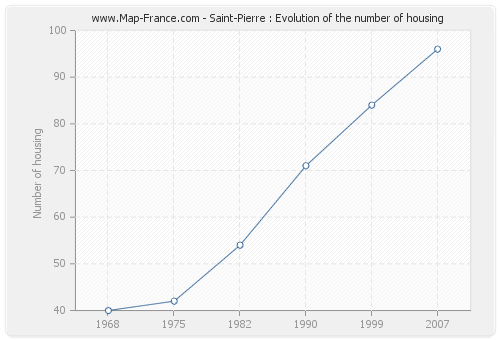 Saint-Pierre : Evolution of the number of housing