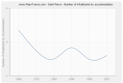 Saint-Pierre : Number of inhabitants by accommodation