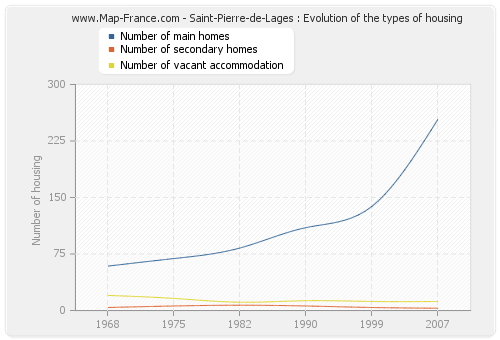 Saint-Pierre-de-Lages : Evolution of the types of housing