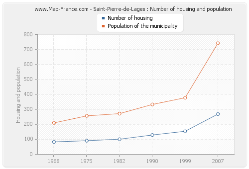 Saint-Pierre-de-Lages : Number of housing and population