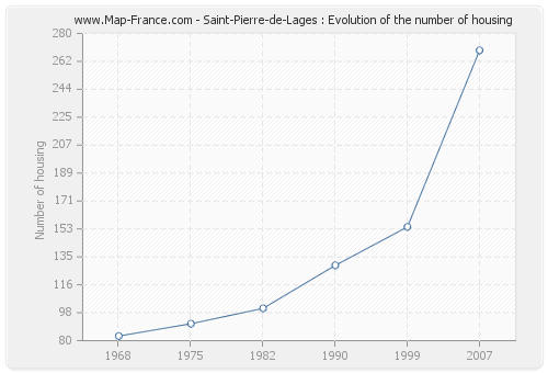 Saint-Pierre-de-Lages : Evolution of the number of housing