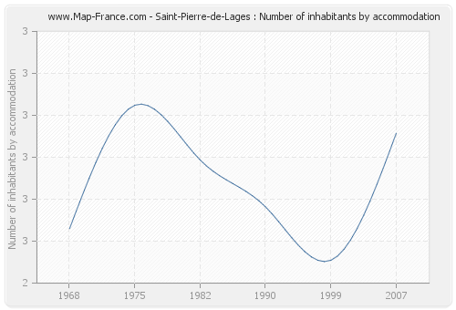 Saint-Pierre-de-Lages : Number of inhabitants by accommodation