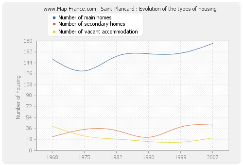 Saint-Plancard : Evolution of the types of housing