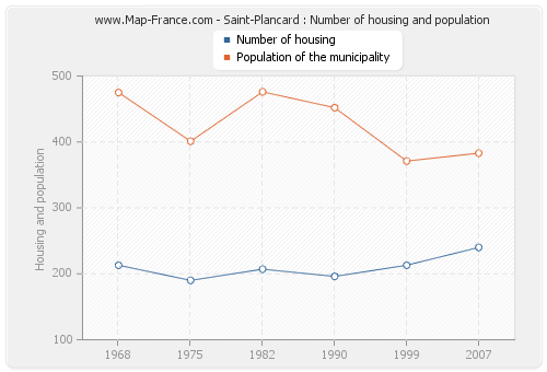Saint-Plancard : Number of housing and population