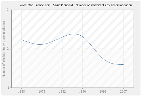 Saint-Plancard : Number of inhabitants by accommodation