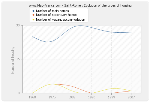 Saint-Rome : Evolution of the types of housing