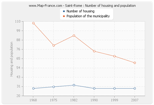 Saint-Rome : Number of housing and population