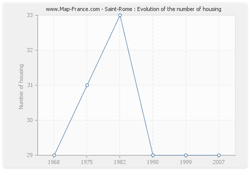 Saint-Rome : Evolution of the number of housing