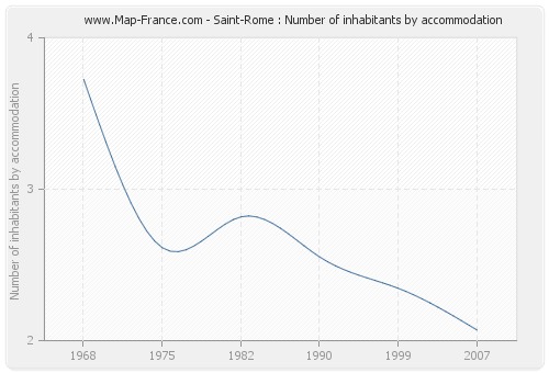 Saint-Rome : Number of inhabitants by accommodation