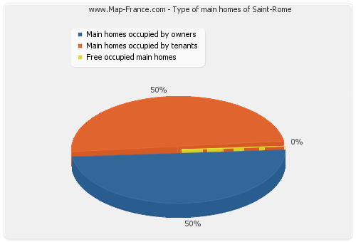 Type of main homes of Saint-Rome