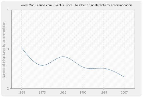 Saint-Rustice : Number of inhabitants by accommodation