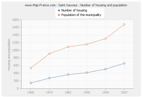 Saint-Sauveur : Number of housing and population