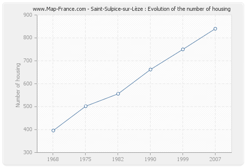 Saint-Sulpice-sur-Lèze : Evolution of the number of housing