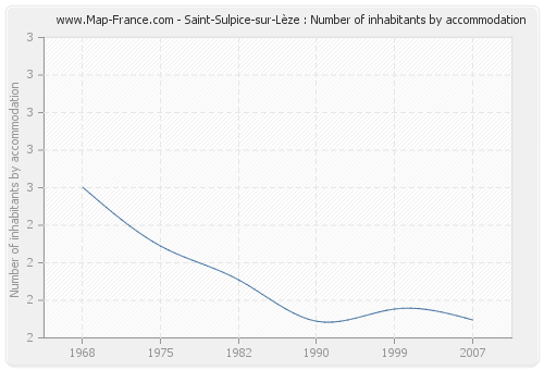 Saint-Sulpice-sur-Lèze : Number of inhabitants by accommodation