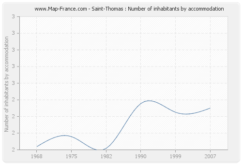 Saint-Thomas : Number of inhabitants by accommodation