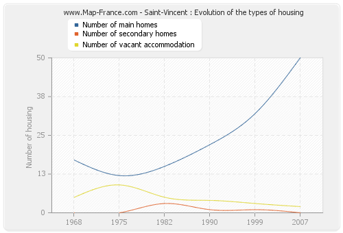 Saint-Vincent : Evolution of the types of housing