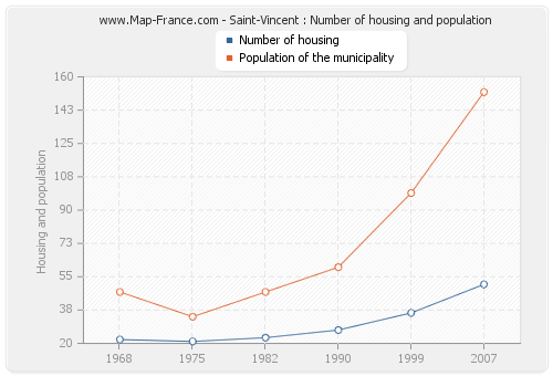 Saint-Vincent : Number of housing and population