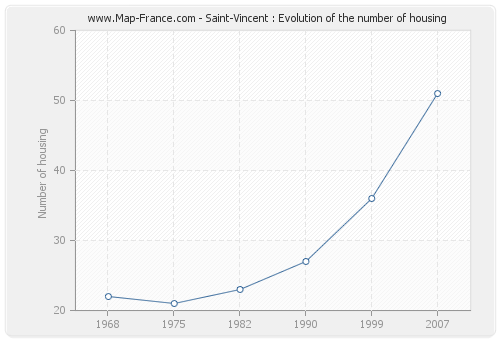 Saint-Vincent : Evolution of the number of housing