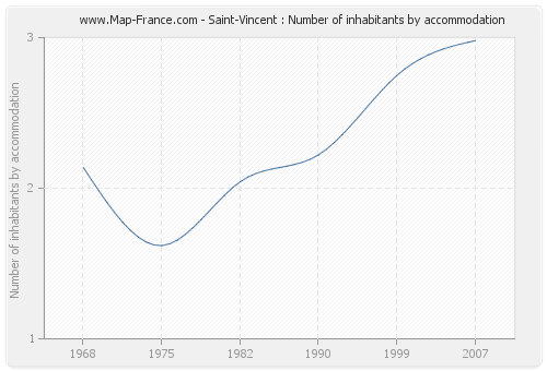 Saint-Vincent : Number of inhabitants by accommodation