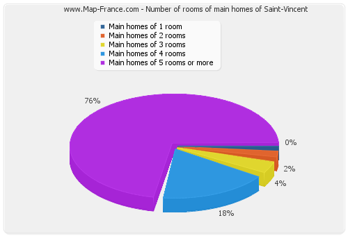 Number of rooms of main homes of Saint-Vincent