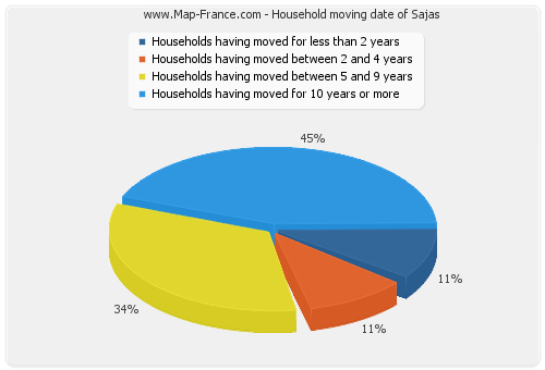 Household moving date of Sajas