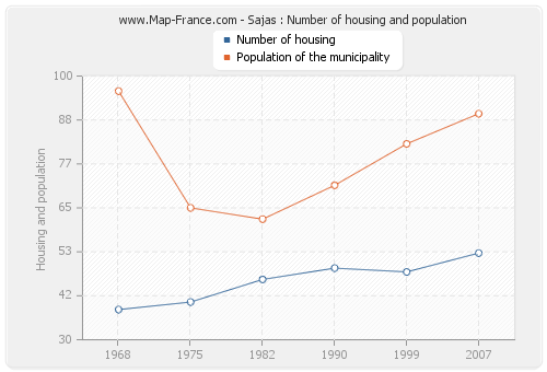 Sajas : Number of housing and population