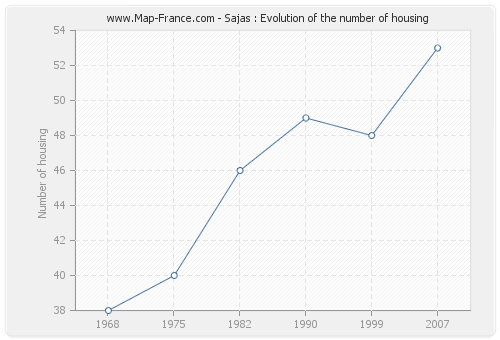 Sajas : Evolution of the number of housing