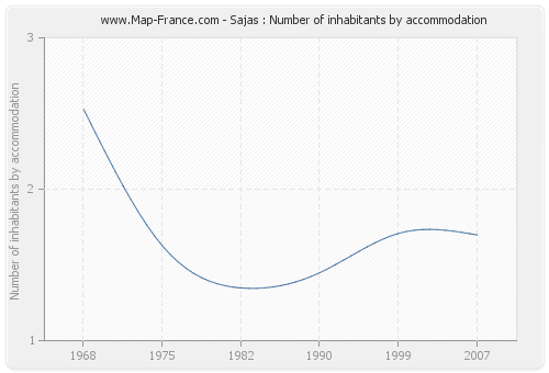 Sajas : Number of inhabitants by accommodation