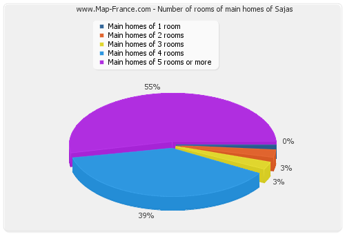 Number of rooms of main homes of Sajas