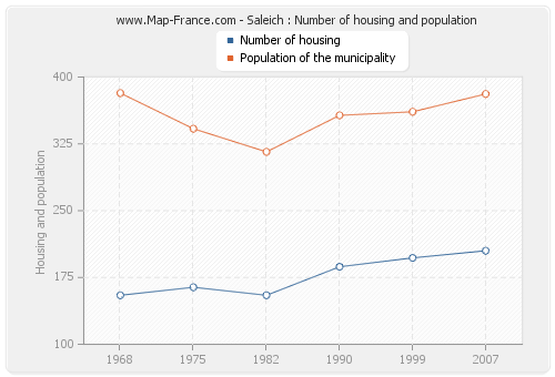 Saleich : Number of housing and population