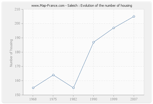 Saleich : Evolution of the number of housing