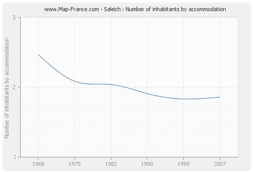 Saleich : Number of inhabitants by accommodation