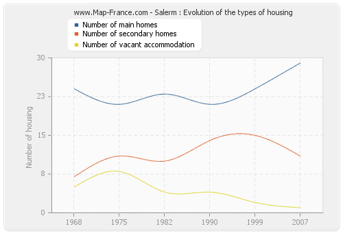 Salerm : Evolution of the types of housing