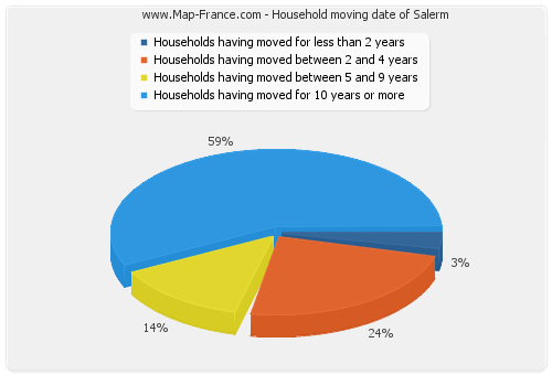 Household moving date of Salerm