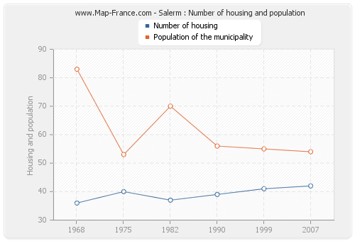 Salerm : Number of housing and population