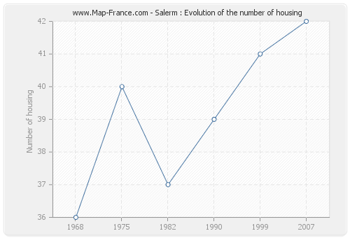 Salerm : Evolution of the number of housing