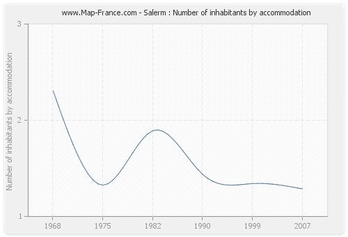 Salerm : Number of inhabitants by accommodation