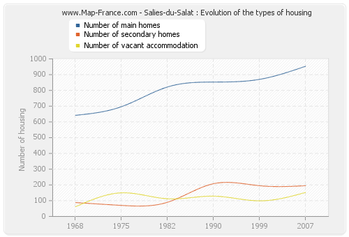 Salies-du-Salat : Evolution of the types of housing