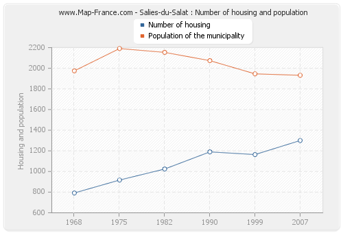 Salies-du-Salat : Number of housing and population